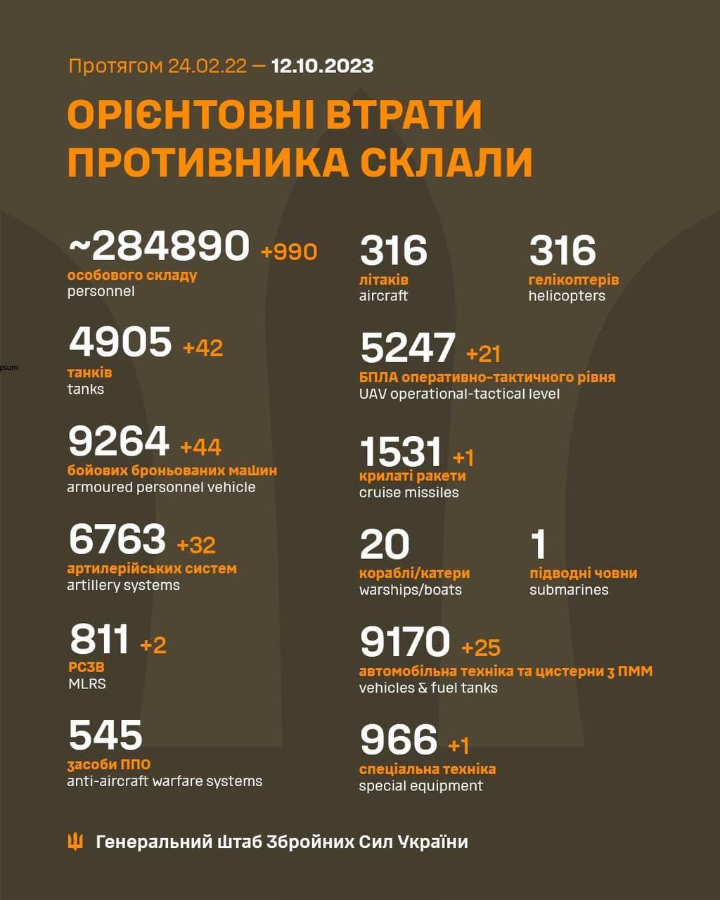 Військові втрати армії РФ на 12 жовтня 2023 року (Інфографіка – Генштаб ЗСУ)