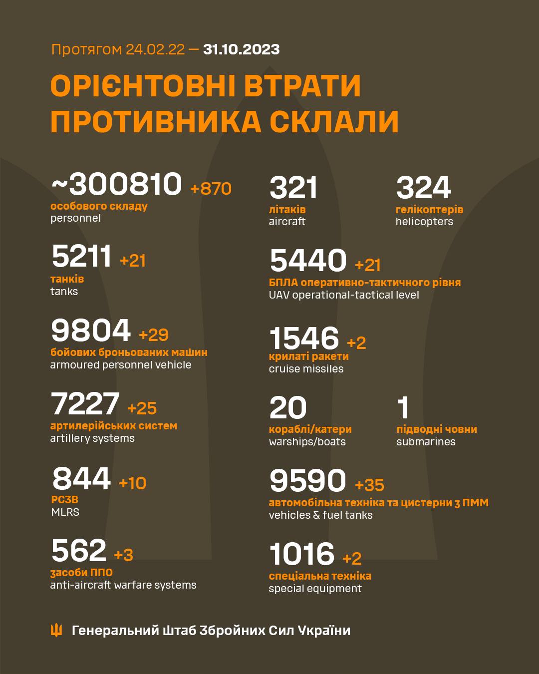 Военные потери армии РФ на 31 октября 2023 года (Инфографика – Генштаб ВСУ)