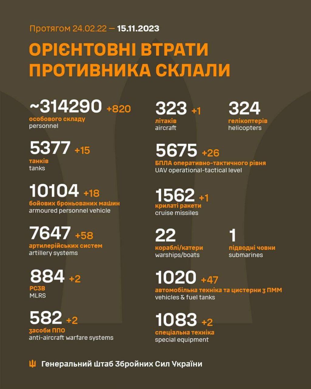 Военные потери армии РФ на 15 ноября 2023 года (Инфографика – Генштаб ВСУ)