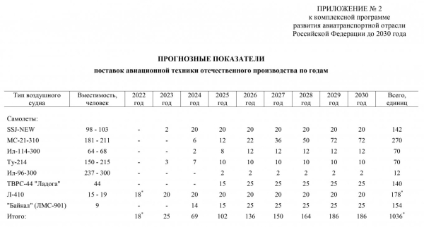 план виробництва у рф літаків