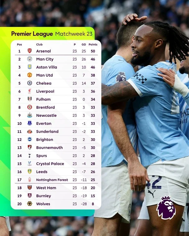 Таблиця АПЛ після 23-го туру / x.com/premierleague