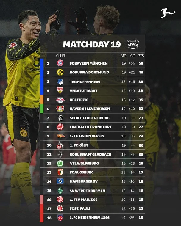Таблиця Бундесліги після 19-го туру / instagram.com/bundesliga