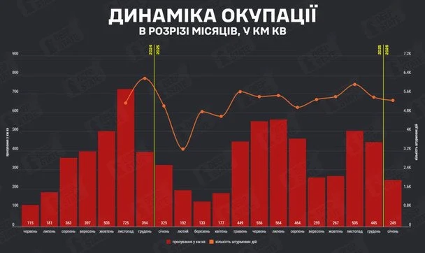 У січні росія захопила 245 кв. км української території. Основні удари — на Покровському та Гуляйпільському напрямках / © t.me/DeepStateUA