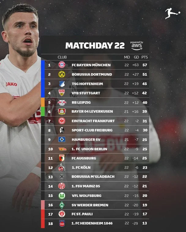 Таблиця Бундесліги після 22-го туру / instagram.com/bundesliga