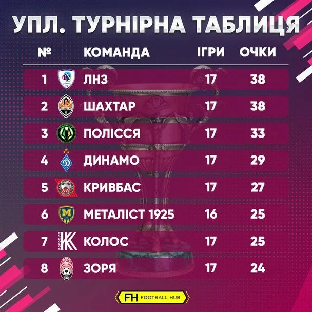Таблиця УПЛ після 17-го туру / FootballHub