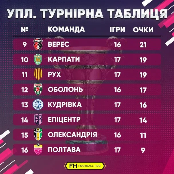Таблиця УПЛ після 17-го туру / FootballHub