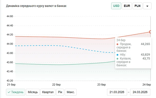Середній курс долара в банках станом на 24 березня 2026-го. Дані — Minfin.
