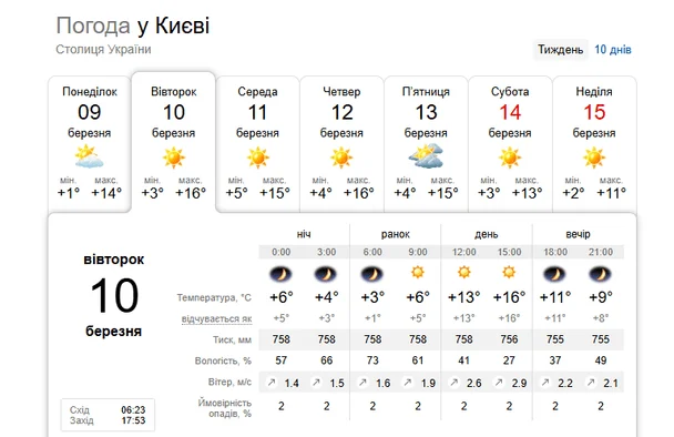 Прогноз погоди в Києві 10 березня / © скриншот