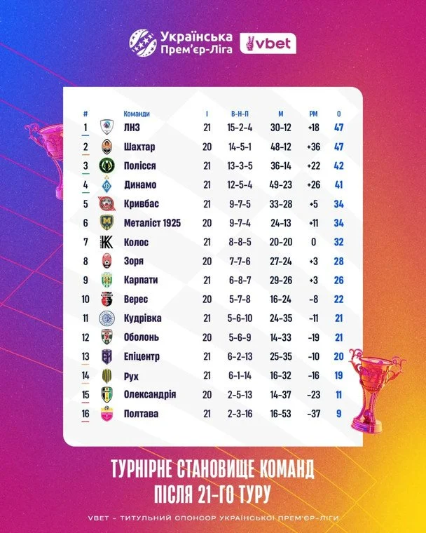 Таблиця УПЛ після 21-го туру / facebook.com/upl.ua.official