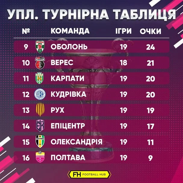 Таблиця УПЛ після 19-го туру / FootballHub