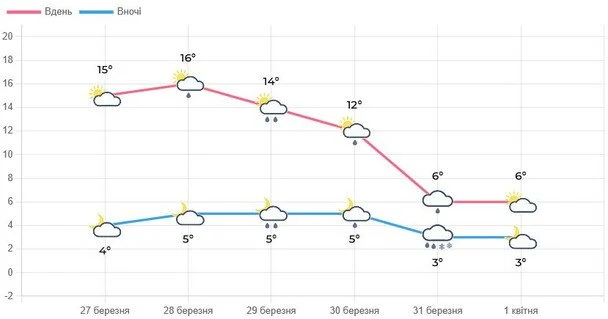 Погода на Львівщині / © Укргідрометцентр
