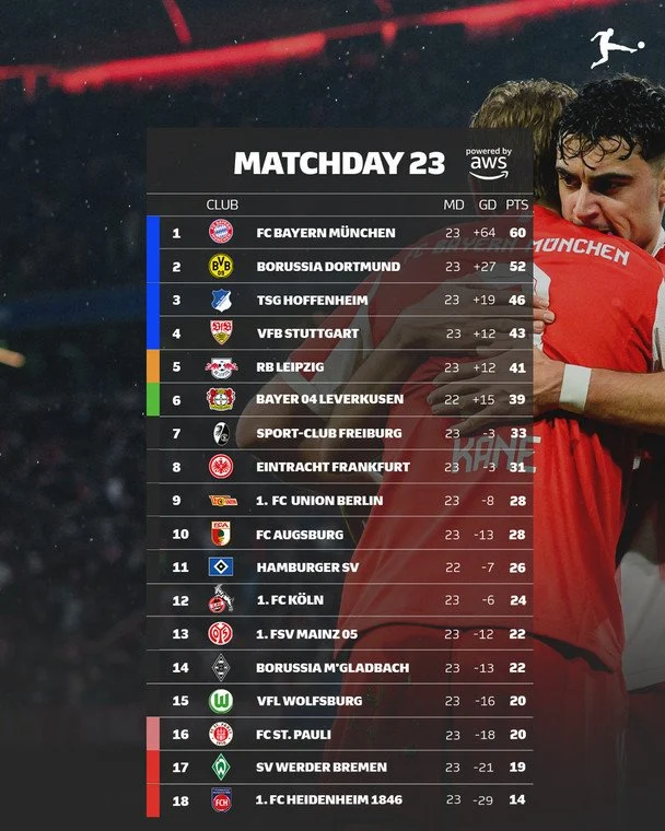 Таблиця Бундесліги після 23-го туру / instagram.com/bundesliga