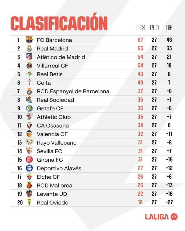 Таблиця Ла Ліги після 27-го туру / x.com/LaLiga