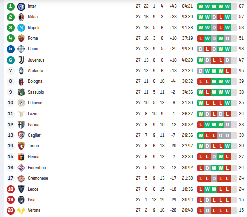 Таблиця Серії А після 27-го туру / sofascore.com