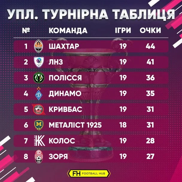Таблиця УПЛ після 19-го туру / FootballHub