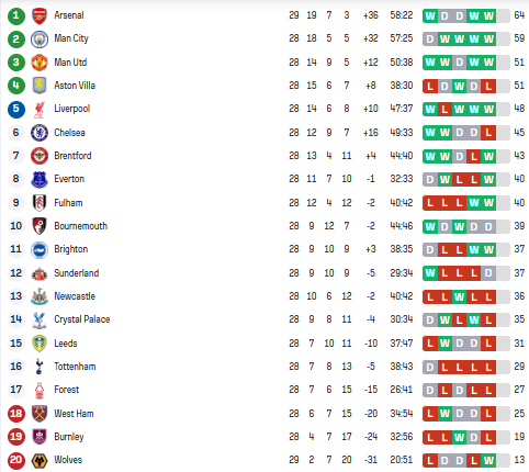 Таблиця АПЛ після 28-го туру / sofascore.com