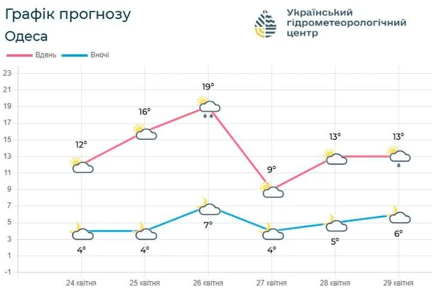 Погода на Одещині до 29 квітня / © Укргідрометцентр