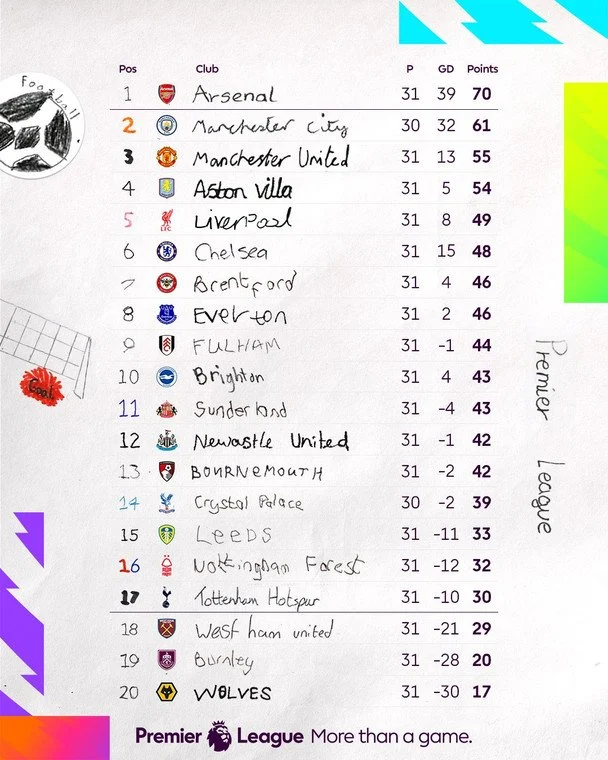 Таблиця АПЛ після 31-го туру / x.com/premierleague