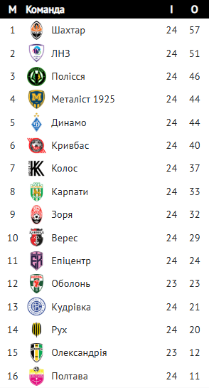 Таблиця УПЛ після 24-го туру / upl.ua/ua