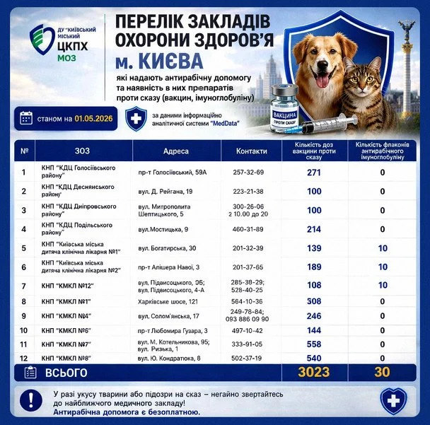 ЦКПХ інформує: куди треба звертатися у разі укусу тварини або підозри на сказ