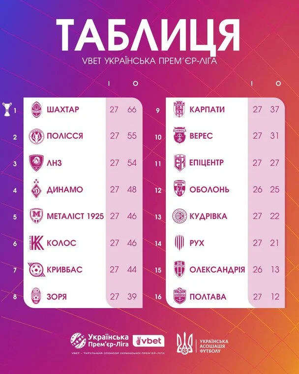 Таблиця УПЛ після 27-го туру / © УАФ
