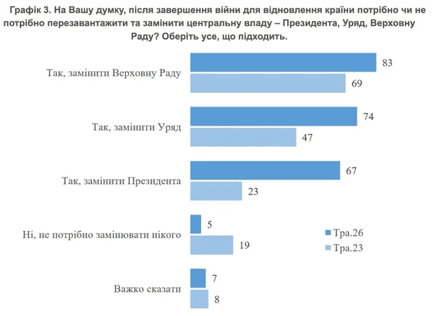 Результати опитування. / © КМІС