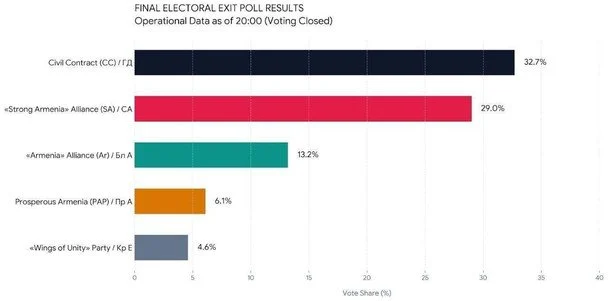 Партія Пашиняна набирає на виборах у Вірменії від 32,7% до 56,7% голосів. Перші екзитполи Фото: вірменське агентство News. am