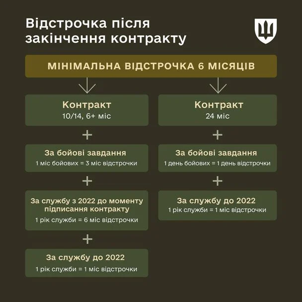 Розрахунок відстрочок / © Михайло Федоров / Facebook