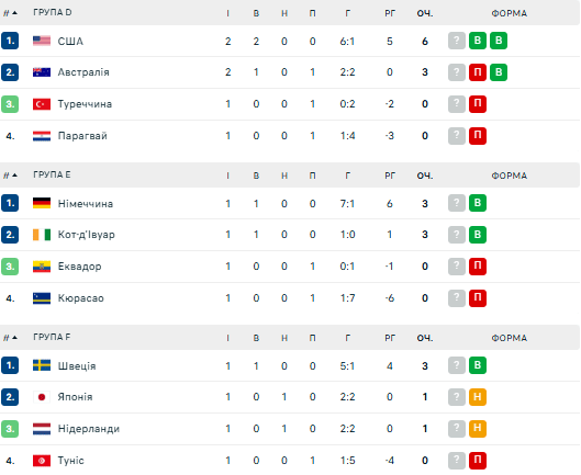 Турнірні таблиці ЧС-2026 / flashscore.ua