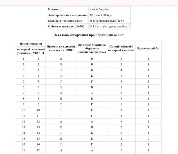 Результат тесту з НМТ вчительки історії / © соцмережі