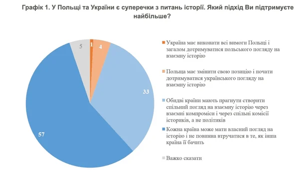 Опитування українців. / © КМІС